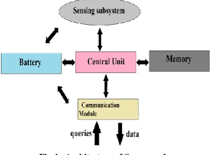 Fig 4:  Architecture of Sensor node 