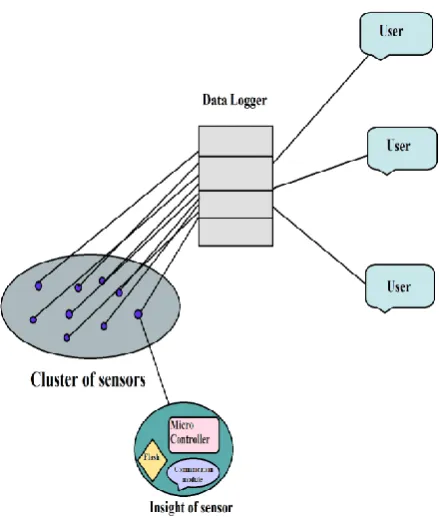 Fig 5: Information management using first conventional method 
