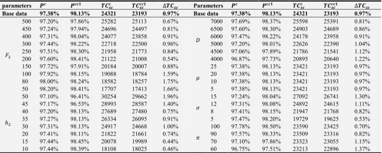 Table 1. The effects of parameters. 