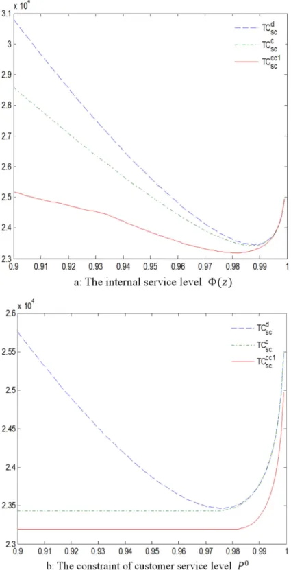 Figure 2  (a) analyzes the changes of SC cost of DRP, CRP 