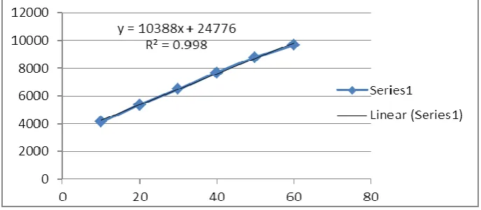 Figure: 2: λmax of Acyclovir by Perkin Elmer Lambda 25UV/VIS Spectrometer 