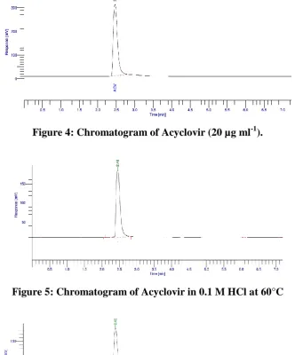 Figure 4: Chromatogram of Acyclovir (20 µg ml-1). 