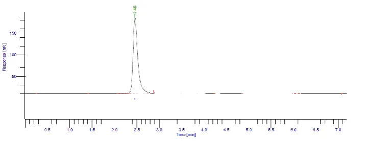 Figure 8: Chromatogram of Acyclovir at 80°C for 24 hrs. 