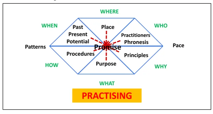 Figure 1 - The 12Ps of Practice Framework 