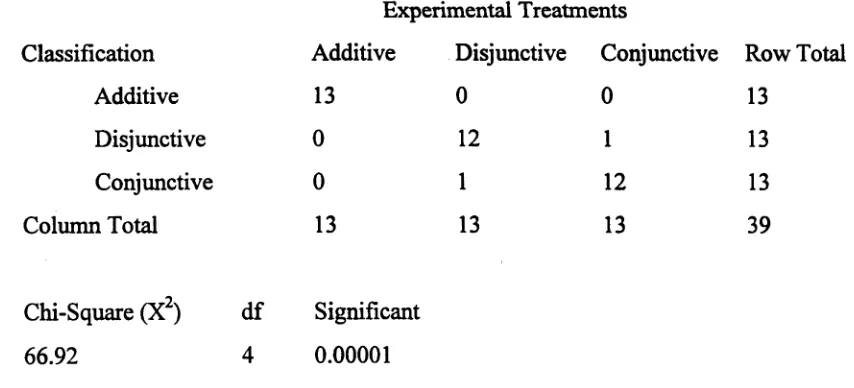 Table 4.4: Classification of Experimental Treatments on Task Structure