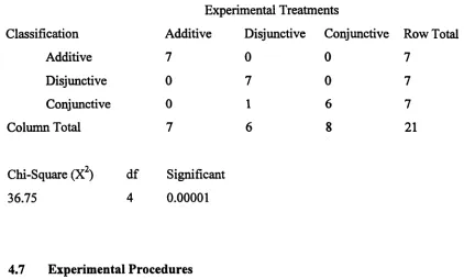 Table 4.5: Classification of Pilot-Test Experimental Treatments on Task Structure