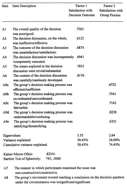 Table 5.2 Factor Loadings Matrix for Questionnaire A