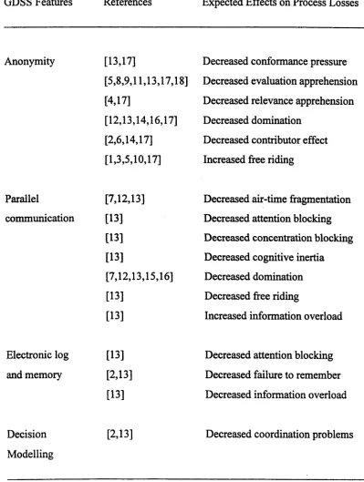 Table 2.1: GDSS Features and Expected Effects on Process Losses