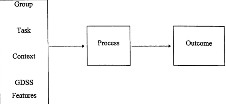 Fig 2.1: Input-Process-Output GDSS Research Framework