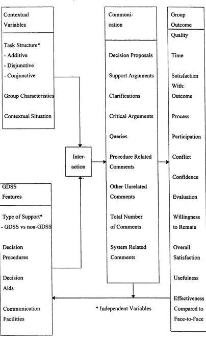 Fig 3.1: Theoretical Framework for the Effects of GDSS on Different Task Structures