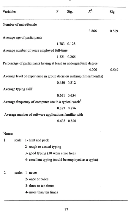 Table 4.2: Results of Statistical Tests for Background Information Across Treatments