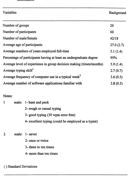 Table 4.3 Means and Standard Deviations for Pilot-test Participants’ Background 