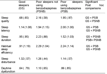 Table 2 Means (Standard Deviations) of Sleep Variables (PSQI) Between Groups of Sleepers 