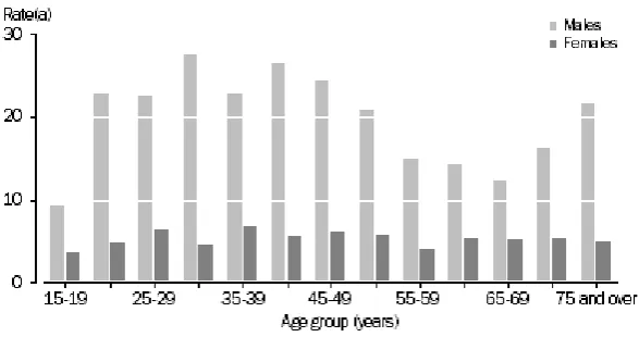 Figure 1 Age specific suicide rates per 100,000 population 2005  