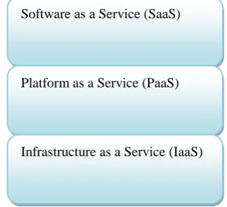 Figure 1: Types of Service Models in Cloud Computing [13] 