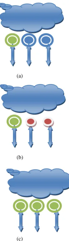 Figure 2: a) Public Cloud, b) Private Cloud, c) Hybrid Cloud 