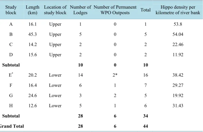 Figure 6. Plot of number of geomorphologic features between upper and lower study blocks and hippopotamus density distribution, Luangwa Valley, Zambia