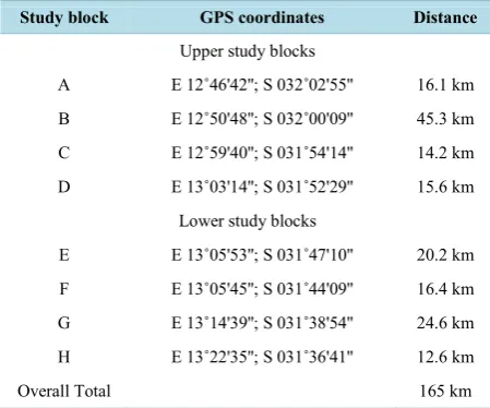 Table 1. Details of the geographic location and coordinates of the study area blocks, A - H