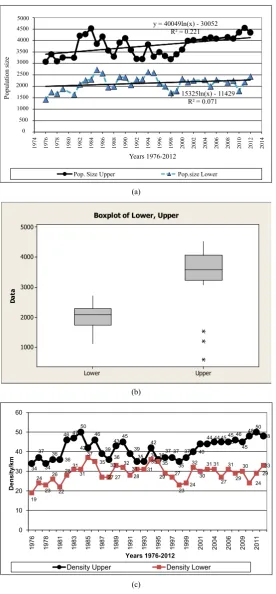 Figure 2. (a) Population size between upper and lower for the period 1976-2012 (b) box plot comparing population means for upper and lower study blocks, (c) density distribution between upper and lower study blocks, South Luangwa National Park, 2012, Zambi