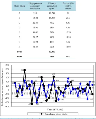 Figure 3. Annual population change in upper and lower study blocks, South Luangwa Na- 