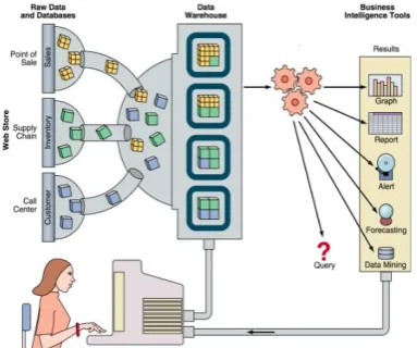 Fig 1: Business Intelligence Flow Overview 