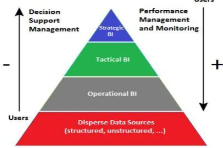 Fig 2: Tactical BI 