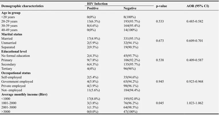 Table 2. Association of socio-demographic characteristics and HIV infection of pregnant women provided health care service at Gandhi Memorial Hospital  Addis Ababa, Ethiopia, 2014