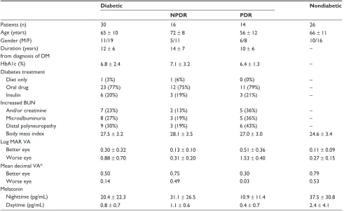 Table 1 Clinical and laboratory characteristics of each group of study patients