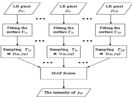 Fig 1 Flowchart to estimate High resolution pixel Intensity
