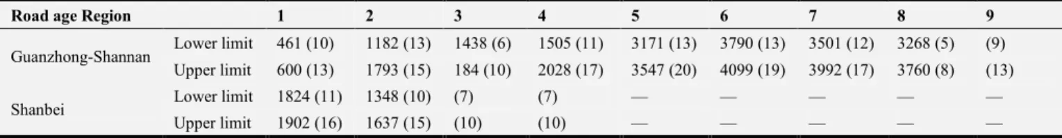 Table 4. Annual routine maintenance cost intervals (yuan / lane ⋅ kilometer) and proportion intervals (%) of bridges and tunnels