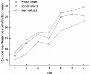 Figure 3. Comparison between real routine maintenance costs on subgrades  and estimated ones
