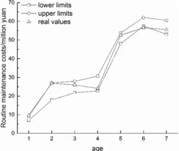 Figure 5. Comparison between real routine maintenance costs on bridges and  culverts and estimated ones