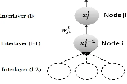 Fig 2: Notation used in back propagation 