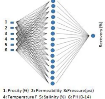 Fig 4: Oil recovery for different microorganism 