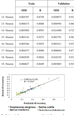 Fig 5: Actual oil recovery versus predicted oil recovery for different microorganisms 