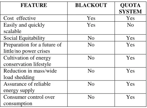 Table 1. Notable Power Shortages in Africa [5] 