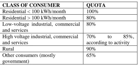 Table 4. Average Energy Saved In the Various Regions of Brazil [6] 