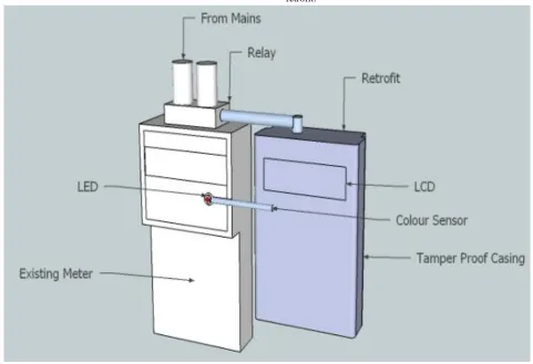 Fig. 1: A block diagram showing the connection between the existing meter and the retrofit [15] 
