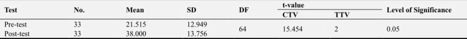 Table 4. T-test Statistics of the Students’ Scores in the Pre-test and Post-test for the Experimental Group