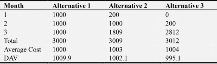 Table 1.  The Average Cost and DAV for 3 alternative cost streams. 
