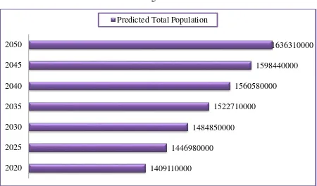 Figure 7 Predicted Total Population