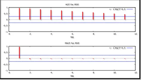 Figure 2 ACF for POP