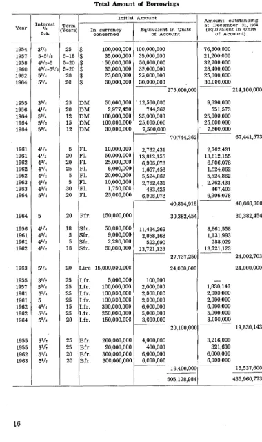 TABLE 7 Total Amount of Borrowings 