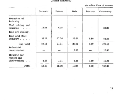 1964 8 Distribution of Loans made in (Initial TABLE by Branches of Industry and by Countries amounts) 