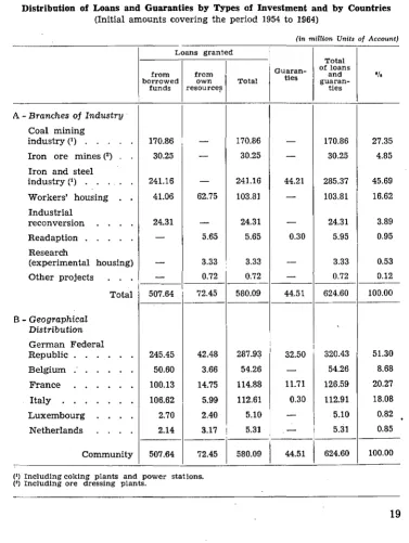TABLE 9 Distribution of Loans and Guaranties (Initial amounts covering by Types of Investment and by Countries the period 1954 to 1964) 