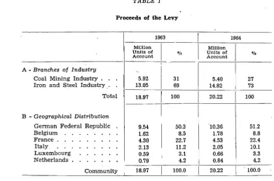 TABLE 1 Proceeds of the Levy 