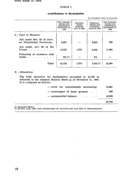 Table 2 shows of Account the changes in the allocation for readaptation. It can be seen from that table, that apart from the amount of 1.97 million Units newly committed, disbursements under and cancellations of previous commitments in the total amount of 