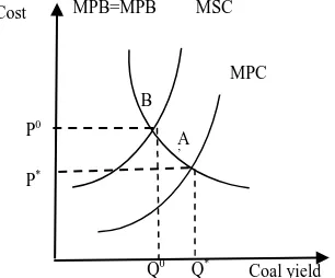 Figure 1. External diseconomy analysis for coal exploitation.  