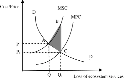 Figure 2. Compensation analysis for negative exter- nality. 