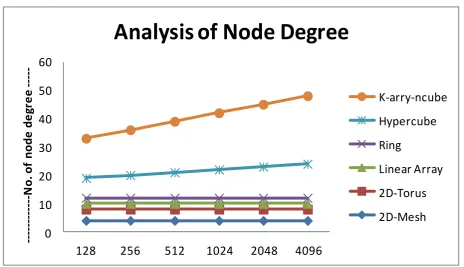 Figure: 3. Node degrees Analysis
